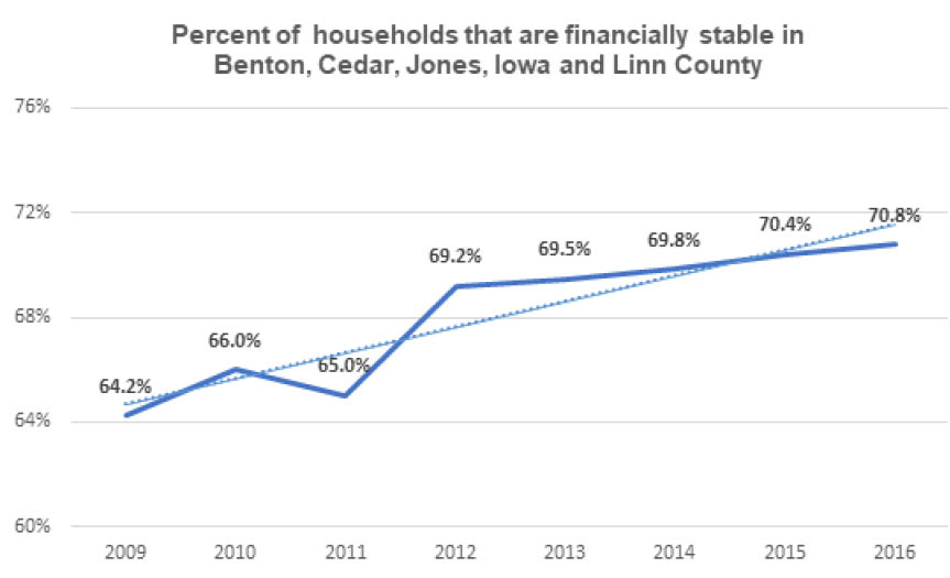 Financially Stable Households in Benton, Cedar, Jones, Iowa, and Linn County